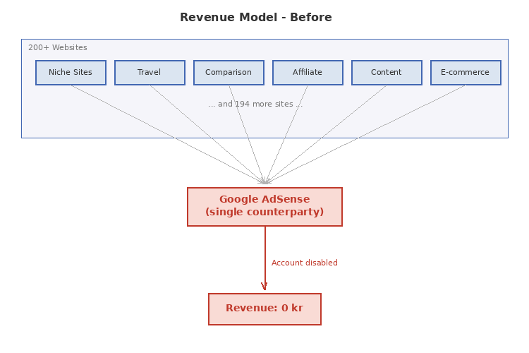 Diagram som visar 200+ webbsajter kopplade till en enda intäktskälla: Google AdSense